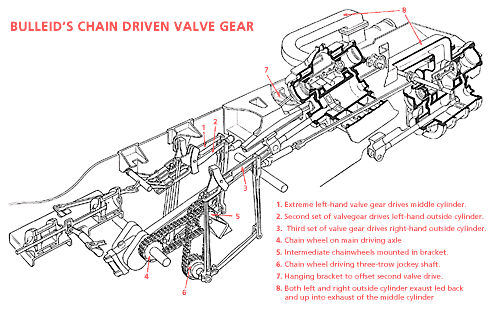 Valve Gear